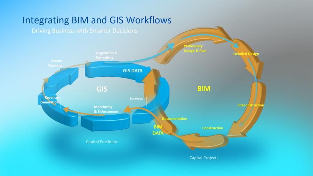 Integrating BIM & GIS